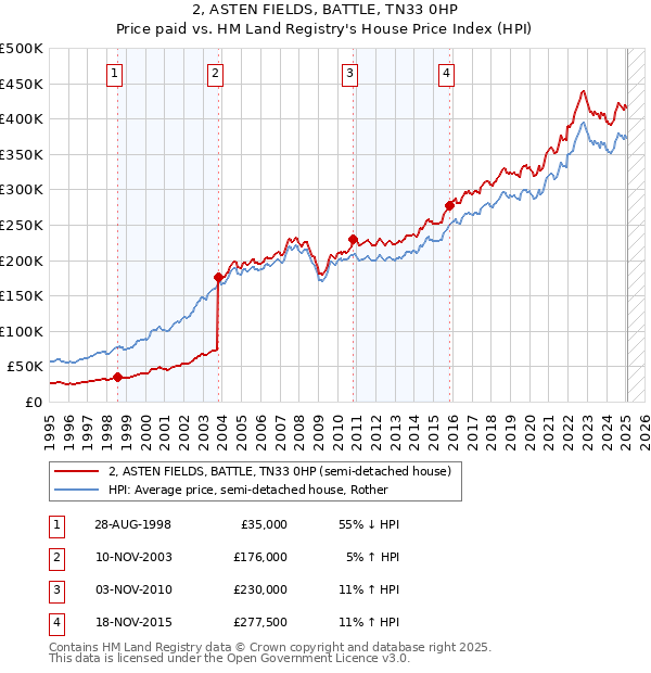 2, ASTEN FIELDS, BATTLE, TN33 0HP: Price paid vs HM Land Registry's House Price Index