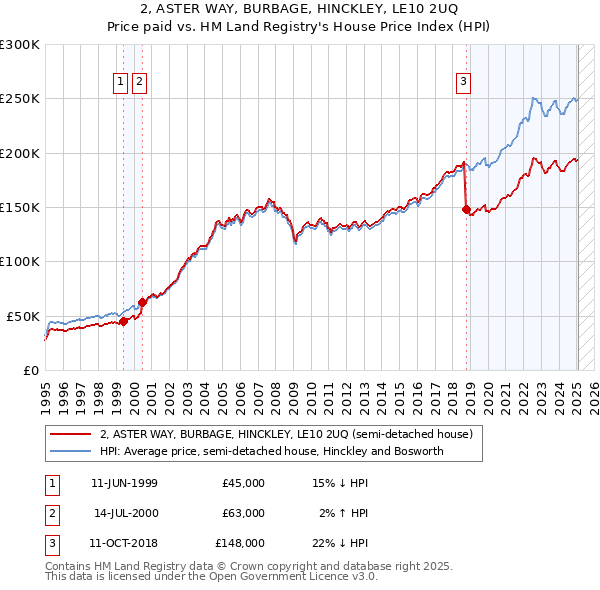 2, ASTER WAY, BURBAGE, HINCKLEY, LE10 2UQ: Price paid vs HM Land Registry's House Price Index