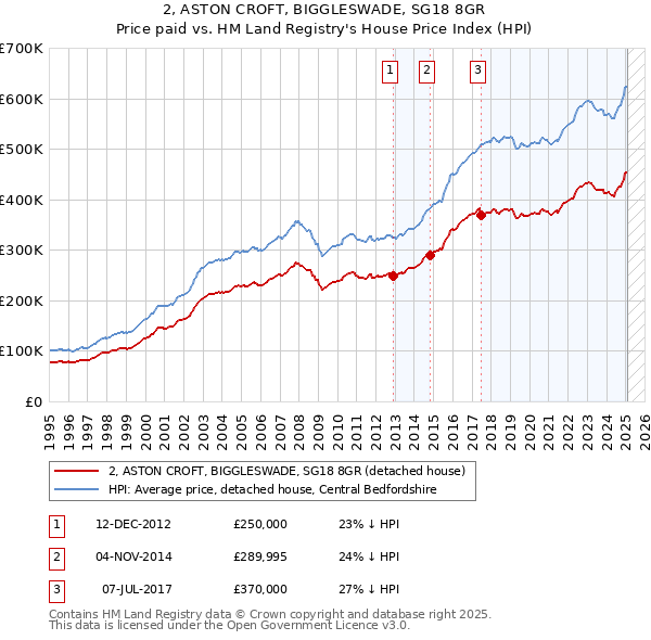 2, ASTON CROFT, BIGGLESWADE, SG18 8GR: Price paid vs HM Land Registry's House Price Index