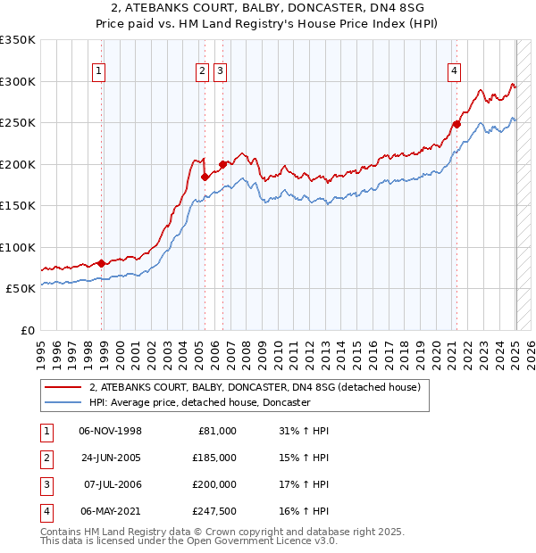 2, ATEBANKS COURT, BALBY, DONCASTER, DN4 8SG: Price paid vs HM Land Registry's House Price Index
