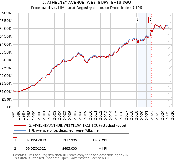 2, ATHELNEY AVENUE, WESTBURY, BA13 3GU: Price paid vs HM Land Registry's House Price Index