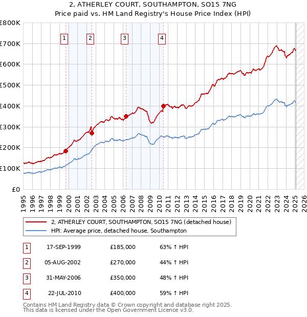 2, ATHERLEY COURT, SOUTHAMPTON, SO15 7NG: Price paid vs HM Land Registry's House Price Index
