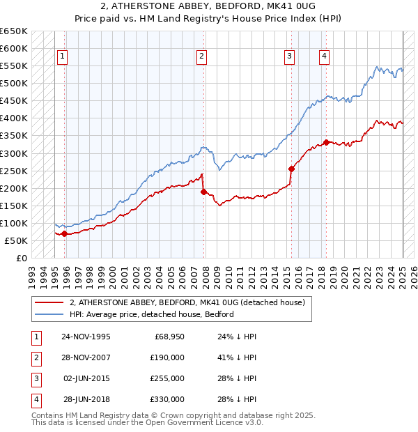 2, ATHERSTONE ABBEY, BEDFORD, MK41 0UG: Price paid vs HM Land Registry's House Price Index