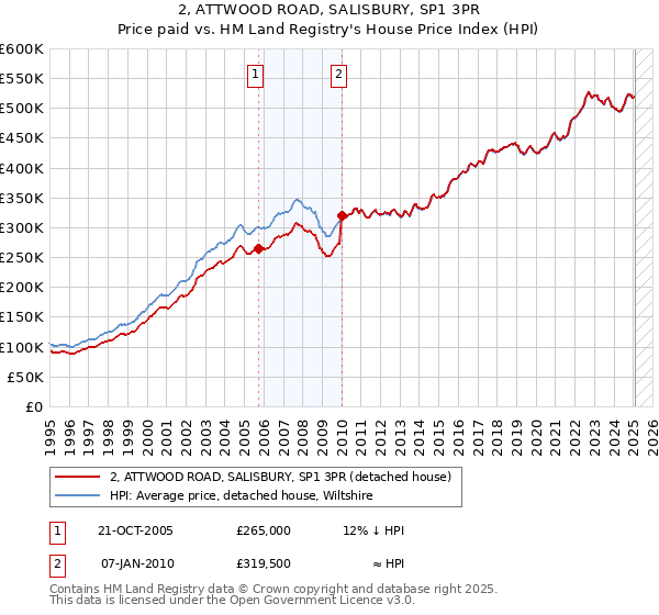 2, ATTWOOD ROAD, SALISBURY, SP1 3PR: Price paid vs HM Land Registry's House Price Index