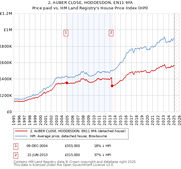 2, AUBER CLOSE, HODDESDON, EN11 9FA: Price paid vs HM Land Registry's House Price Index