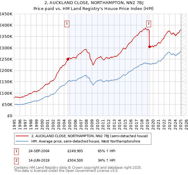 2, AUCKLAND CLOSE, NORTHAMPTON, NN2 7BJ: Price paid vs HM Land Registry's House Price Index