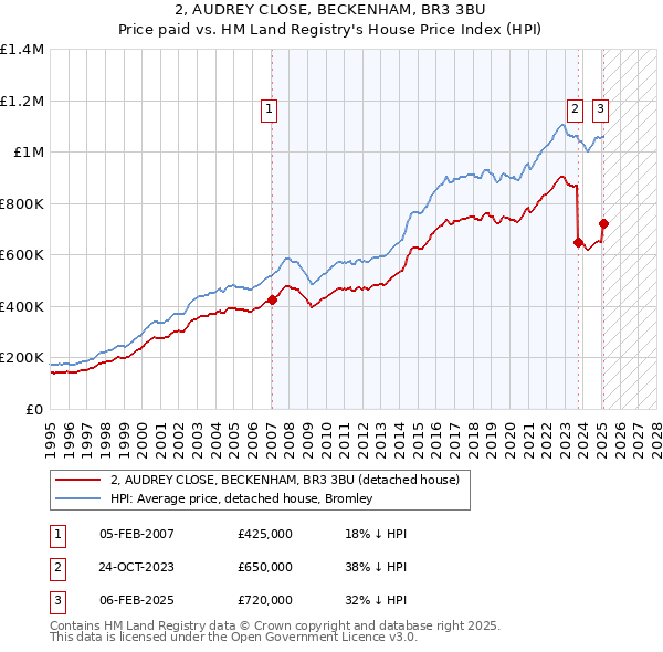 2, AUDREY CLOSE, BECKENHAM, BR3 3BU: Price paid vs HM Land Registry's House Price Index