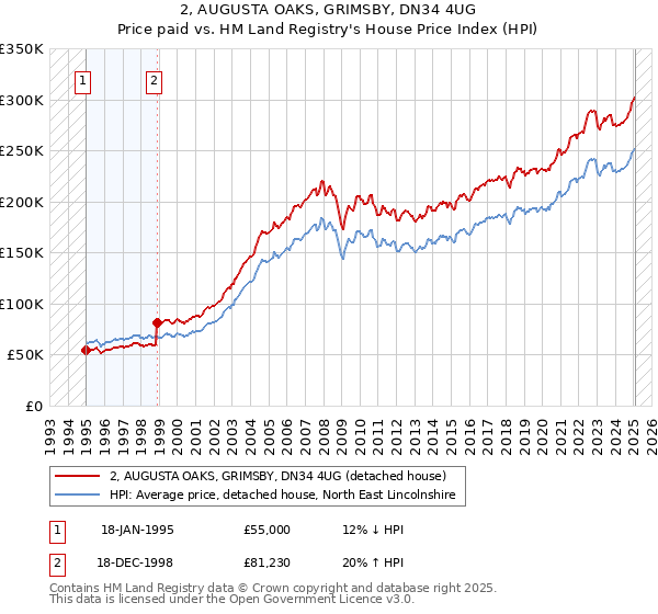 2, AUGUSTA OAKS, GRIMSBY, DN34 4UG: Price paid vs HM Land Registry's House Price Index