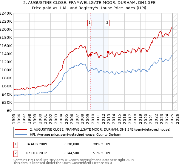 2, AUGUSTINE CLOSE, FRAMWELLGATE MOOR, DURHAM, DH1 5FE: Price paid vs HM Land Registry's House Price Index