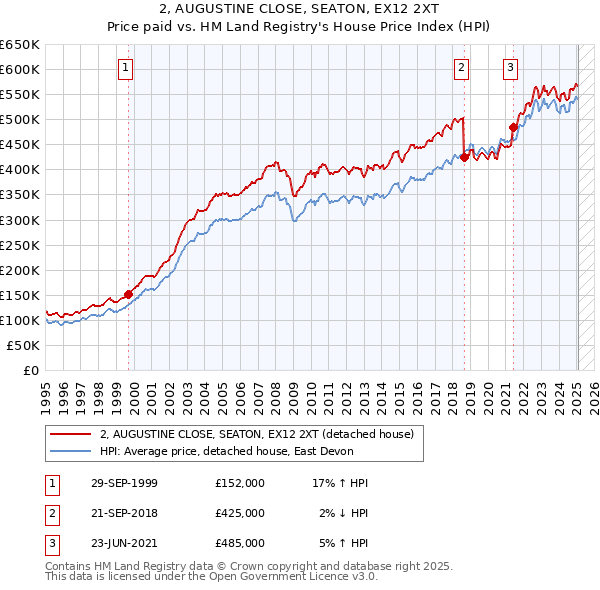 2, AUGUSTINE CLOSE, SEATON, EX12 2XT: Price paid vs HM Land Registry's House Price Index