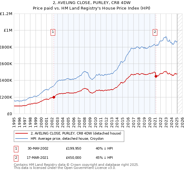 2, AVELING CLOSE, PURLEY, CR8 4DW: Price paid vs HM Land Registry's House Price Index