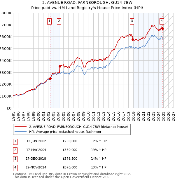 2, AVENUE ROAD, FARNBOROUGH, GU14 7BW: Price paid vs HM Land Registry's House Price Index
