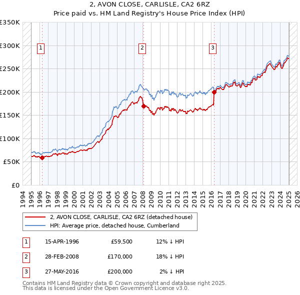2, AVON CLOSE, CARLISLE, CA2 6RZ: Price paid vs HM Land Registry's House Price Index