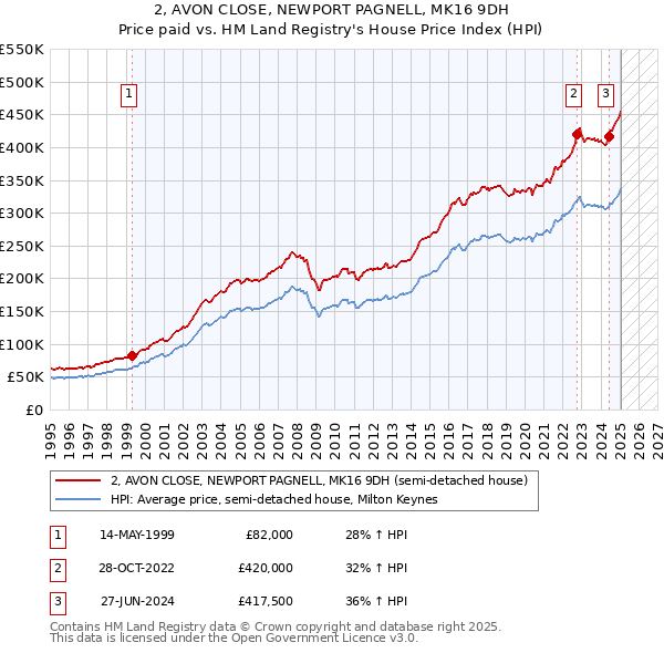 2, AVON CLOSE, NEWPORT PAGNELL, MK16 9DH: Price paid vs HM Land Registry's House Price Index