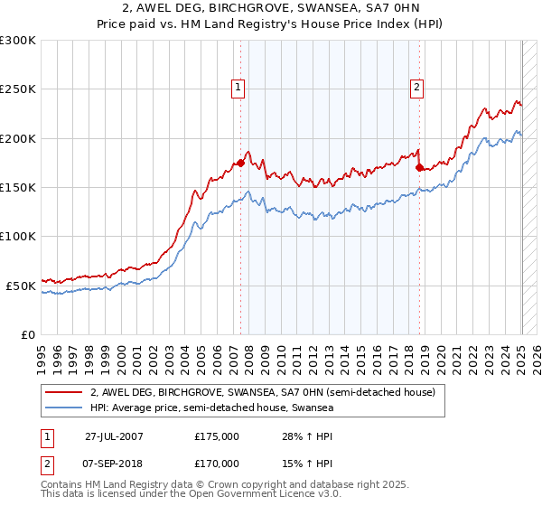 2, AWEL DEG, BIRCHGROVE, SWANSEA, SA7 0HN: Price paid vs HM Land Registry's House Price Index