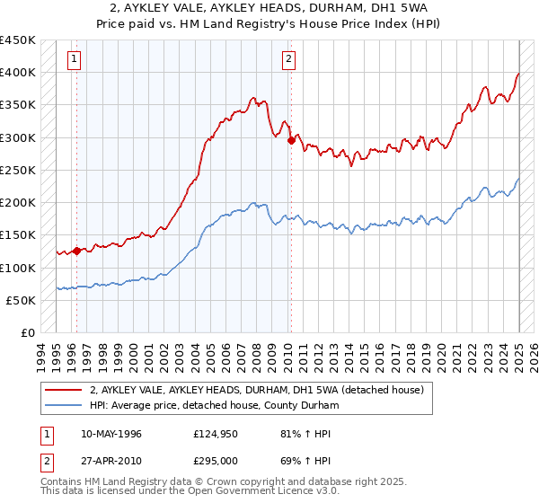 2, AYKLEY VALE, AYKLEY HEADS, DURHAM, DH1 5WA: Price paid vs HM Land Registry's House Price Index
