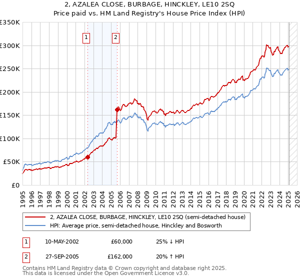 2, AZALEA CLOSE, BURBAGE, HINCKLEY, LE10 2SQ: Price paid vs HM Land Registry's House Price Index