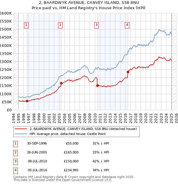 2, BAARDWYK AVENUE, CANVEY ISLAND, SS8 8NU: Price paid vs HM Land Registry's House Price Index
