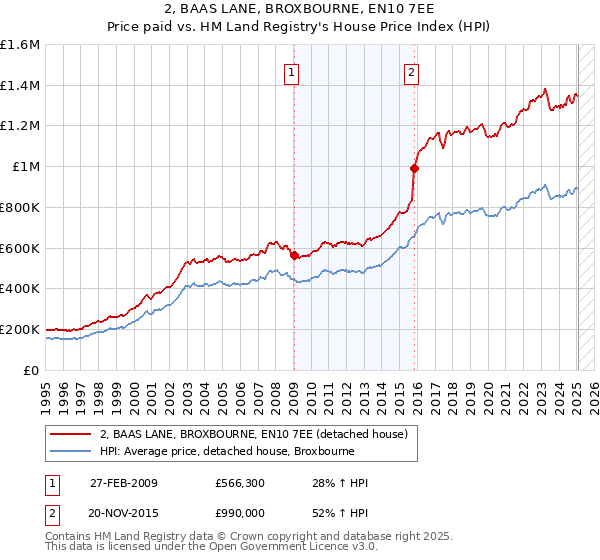 2, BAAS LANE, BROXBOURNE, EN10 7EE: Price paid vs HM Land Registry's House Price Index