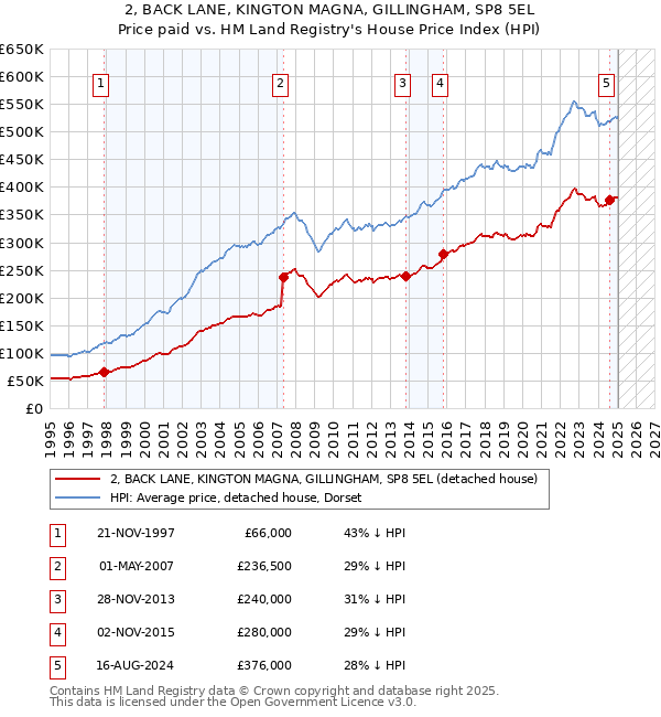 2, BACK LANE, KINGTON MAGNA, GILLINGHAM, SP8 5EL: Price paid vs HM Land Registry's House Price Index