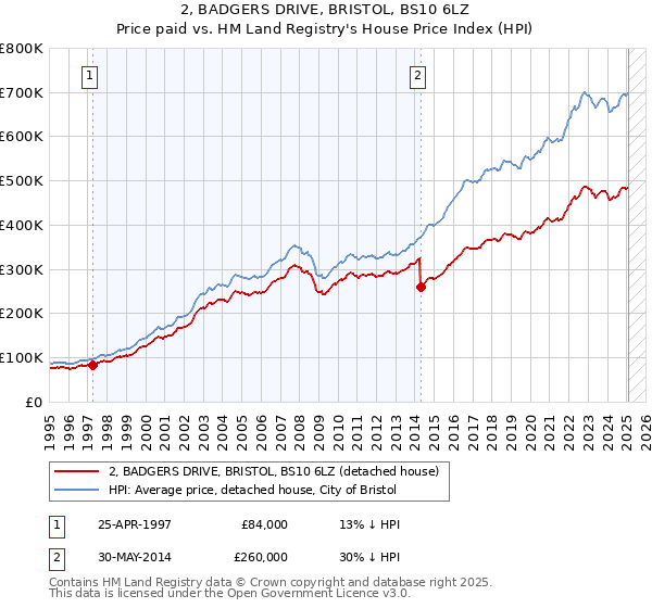 2, BADGERS DRIVE, BRISTOL, BS10 6LZ: Price paid vs HM Land Registry's House Price Index