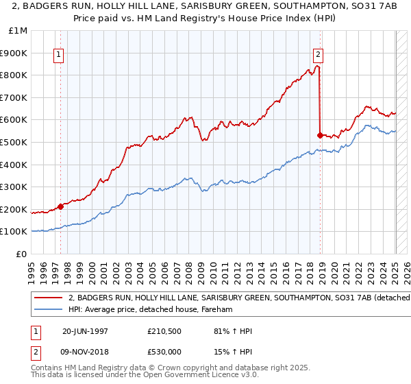 2, BADGERS RUN, HOLLY HILL LANE, SARISBURY GREEN, SOUTHAMPTON, SO31 7AB: Price paid vs HM Land Registry's House Price Index