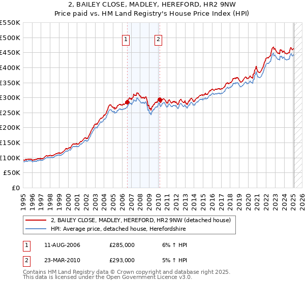 2, BAILEY CLOSE, MADLEY, HEREFORD, HR2 9NW: Price paid vs HM Land Registry's House Price Index