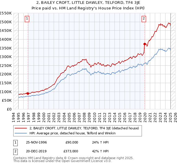 2, BAILEY CROFT, LITTLE DAWLEY, TELFORD, TF4 3JE: Price paid vs HM Land Registry's House Price Index