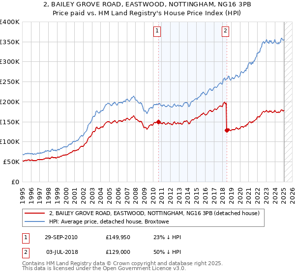 2, BAILEY GROVE ROAD, EASTWOOD, NOTTINGHAM, NG16 3PB: Price paid vs HM Land Registry's House Price Index