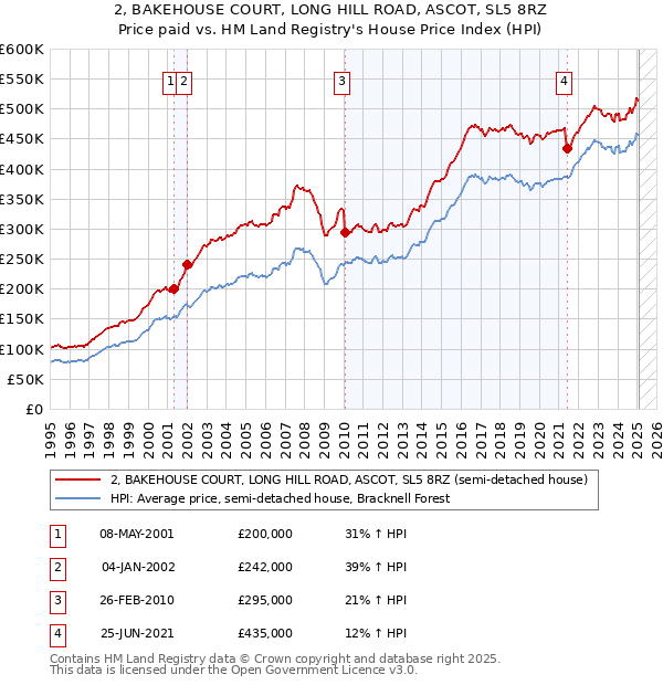 2, BAKEHOUSE COURT, LONG HILL ROAD, ASCOT, SL5 8RZ: Price paid vs HM Land Registry's House Price Index
