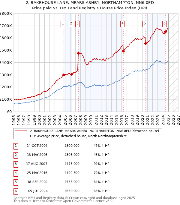 2, BAKEHOUSE LANE, MEARS ASHBY, NORTHAMPTON, NN6 0ED: Price paid vs HM Land Registry's House Price Index