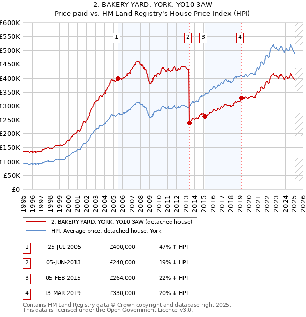 2, BAKERY YARD, YORK, YO10 3AW: Price paid vs HM Land Registry's House Price Index