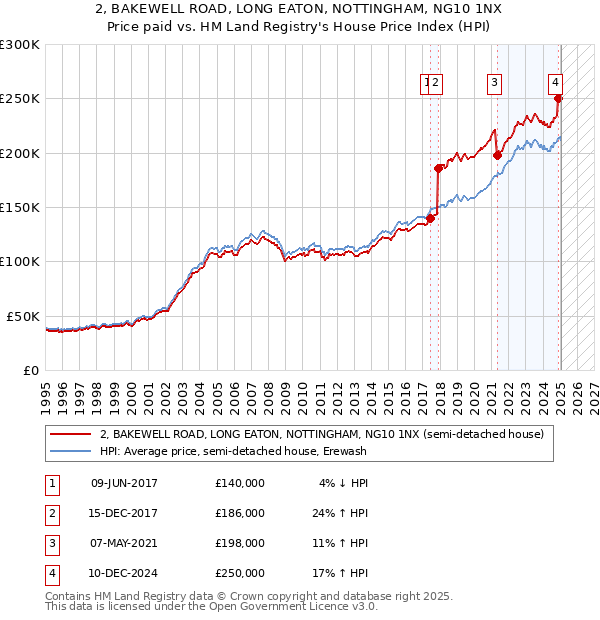 2, BAKEWELL ROAD, LONG EATON, NOTTINGHAM, NG10 1NX: Price paid vs HM Land Registry's House Price Index