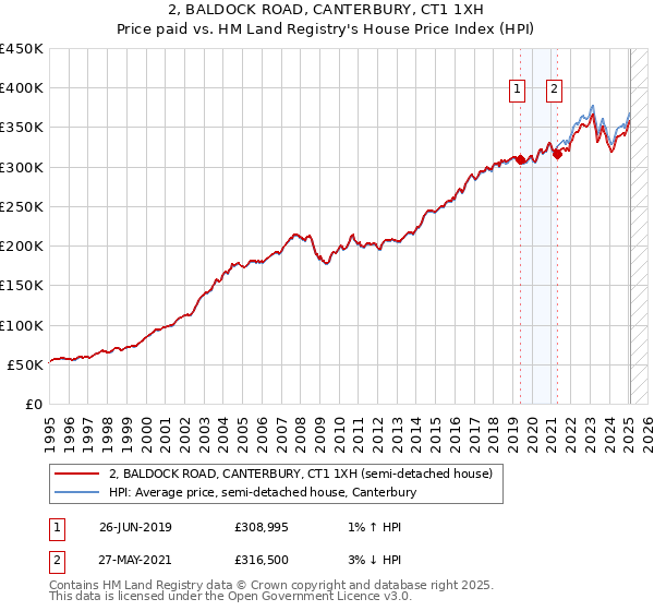 2, BALDOCK ROAD, CANTERBURY, CT1 1XH: Price paid vs HM Land Registry's House Price Index