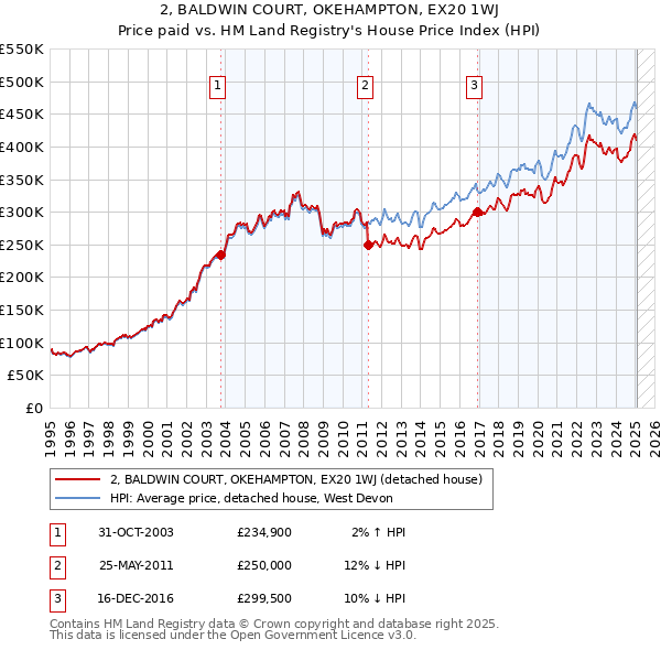2, BALDWIN COURT, OKEHAMPTON, EX20 1WJ: Price paid vs HM Land Registry's House Price Index