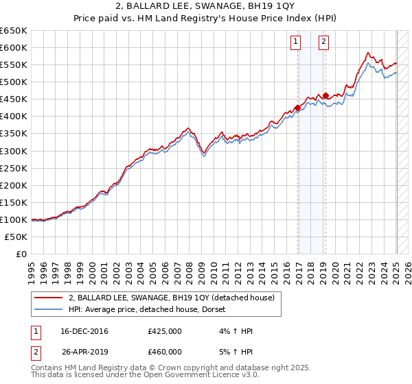 2, BALLARD LEE, SWANAGE, BH19 1QY: Price paid vs HM Land Registry's House Price Index