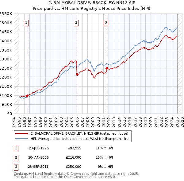 2, BALMORAL DRIVE, BRACKLEY, NN13 6JP: Price paid vs HM Land Registry's House Price Index