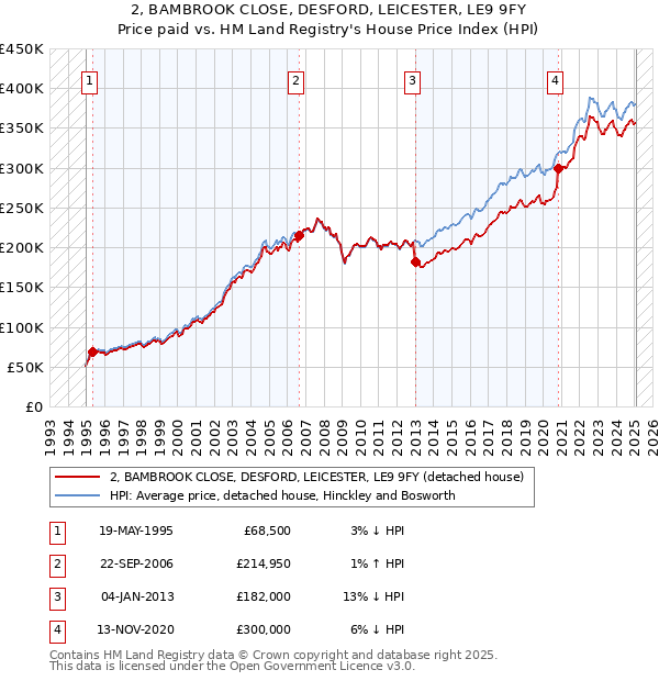 2, BAMBROOK CLOSE, DESFORD, LEICESTER, LE9 9FY: Price paid vs HM Land Registry's House Price Index