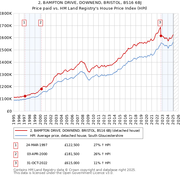 2, BAMPTON DRIVE, DOWNEND, BRISTOL, BS16 6BJ: Price paid vs HM Land Registry's House Price Index