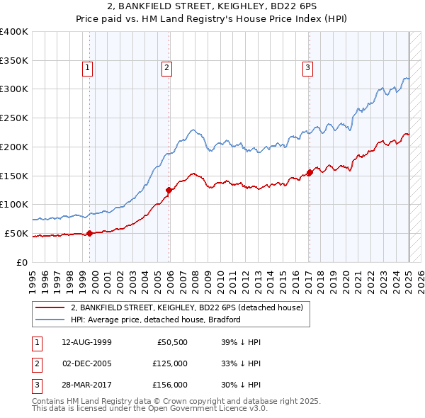 2, BANKFIELD STREET, KEIGHLEY, BD22 6PS: Price paid vs HM Land Registry's House Price Index