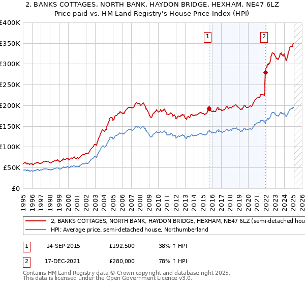 2, BANKS COTTAGES, NORTH BANK, HAYDON BRIDGE, HEXHAM, NE47 6LZ: Price paid vs HM Land Registry's House Price Index