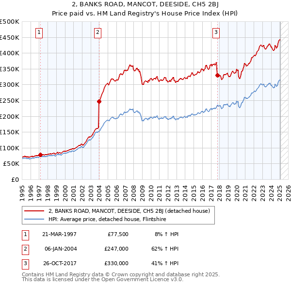 2, BANKS ROAD, MANCOT, DEESIDE, CH5 2BJ: Price paid vs HM Land Registry's House Price Index