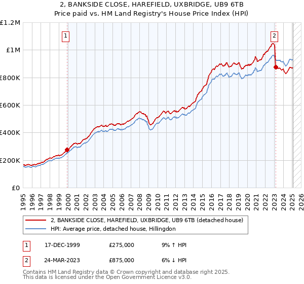 2, BANKSIDE CLOSE, HAREFIELD, UXBRIDGE, UB9 6TB: Price paid vs HM Land Registry's House Price Index