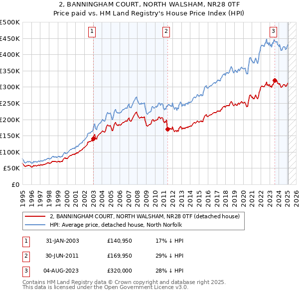 2, BANNINGHAM COURT, NORTH WALSHAM, NR28 0TF: Price paid vs HM Land Registry's House Price Index