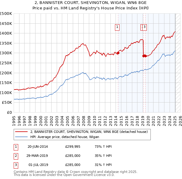 2, BANNISTER COURT, SHEVINGTON, WIGAN, WN6 8GE: Price paid vs HM Land Registry's House Price Index