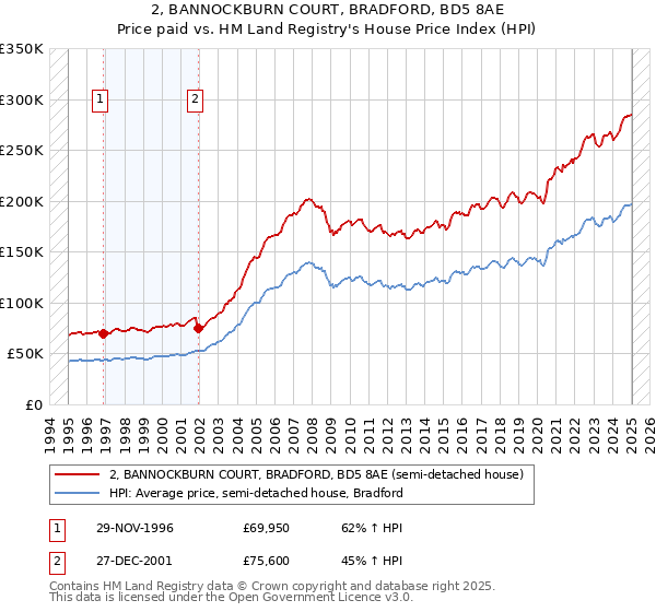 2, BANNOCKBURN COURT, BRADFORD, BD5 8AE: Price paid vs HM Land Registry's House Price Index
