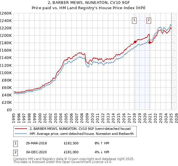 2, BARBER MEWS, NUNEATON, CV10 9GF: Price paid vs HM Land Registry's House Price Index
