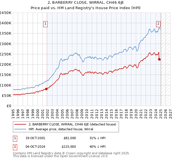 2, BARBERRY CLOSE, WIRRAL, CH46 6JE: Price paid vs HM Land Registry's House Price Index