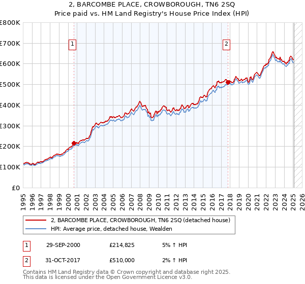 2, BARCOMBE PLACE, CROWBOROUGH, TN6 2SQ: Price paid vs HM Land Registry's House Price Index
