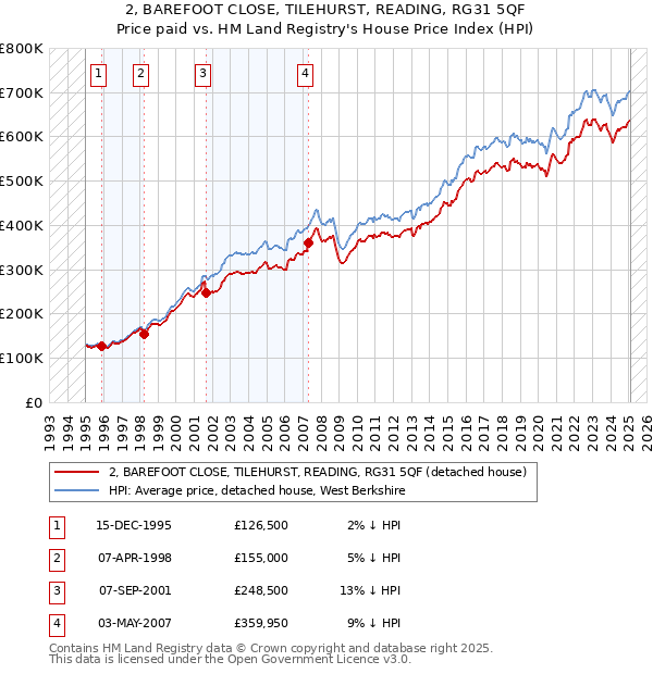 2, BAREFOOT CLOSE, TILEHURST, READING, RG31 5QF: Price paid vs HM Land Registry's House Price Index